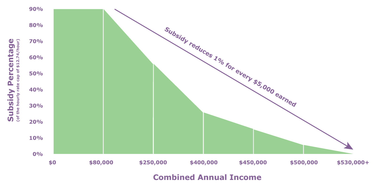 Child Care Subsidy by Annual Income