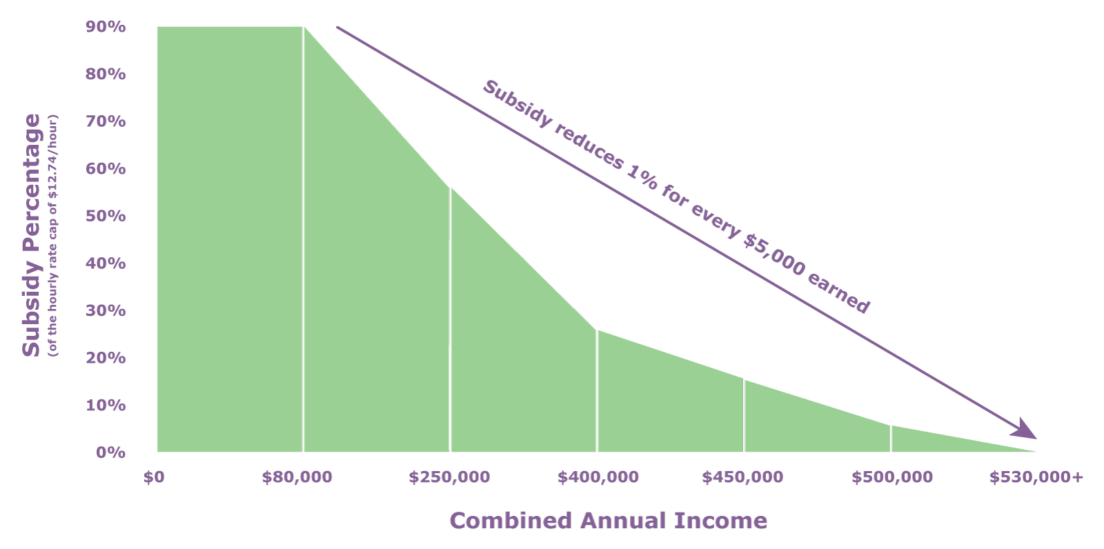 Child Care Subsidy by Annual